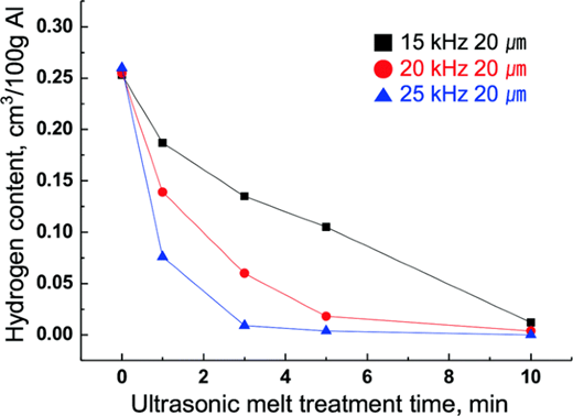 اثر فرکانس و زمان اعمال التراسونیک بر روی میزان هیدروژن در مذاب آلومینیوم A356